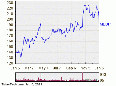 Medpace Holdings Becomes Oversold (MEDP) | Nasdaq