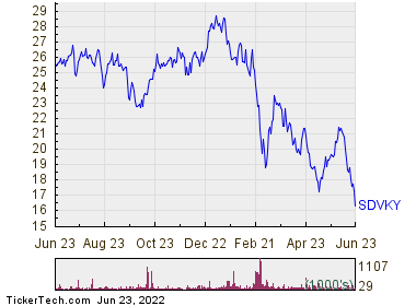 Sandvik Is Now Oversold (SDVKY) | Nasdaq