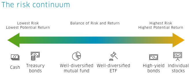 Understanding Your Risk Tolerance And Time Horizon | Nasdaq