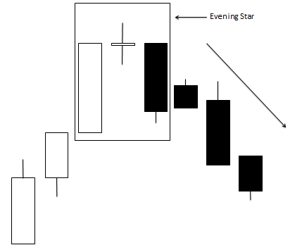 Overview of Triple Candlestick Patterns | Nasdaq