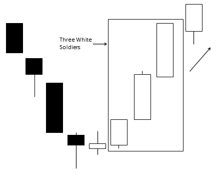 Overview of Triple Candlestick Patterns | Nasdaq