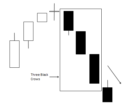 Overview of Triple Candlestick Patterns | Nasdaq