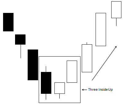 three candlestick pattern