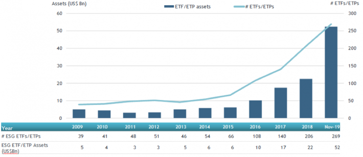 Assets Invested In ESG ETFs/ETPs Globally Reaches Record $52.35 Billion ...