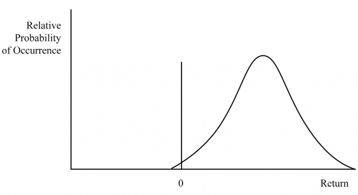 cycle bell rate