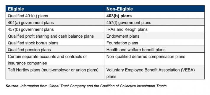 Interest In Collective Investment Trusts Growing In Uncertain Market ...