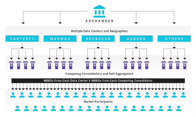 Regulation (Reg) NMS II - National Market System | Nasdaq