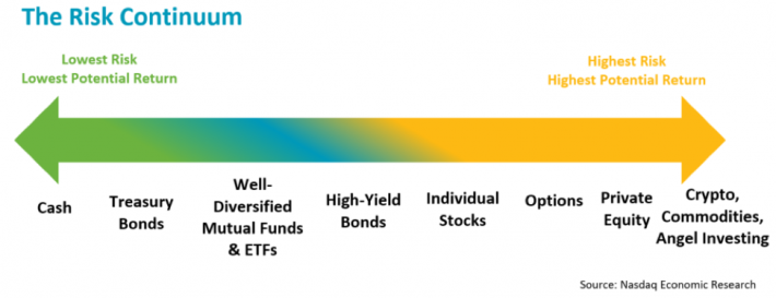 how can i buy nasdaq stocks