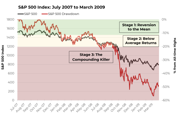 Dissecting The 3 Stages Of A Bear Market | Nasdaq