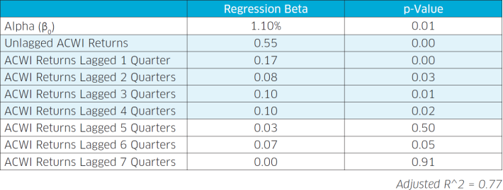 Modeling Private Equity Market Beta | Nasdaq