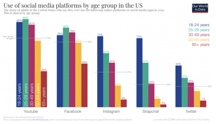 Use of socia media platforms by age group