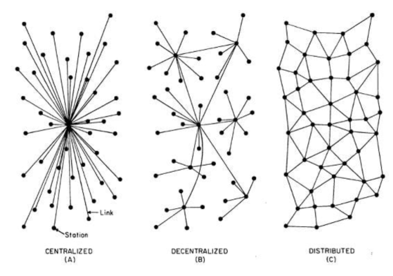 Centralized vs decentralized and distributed