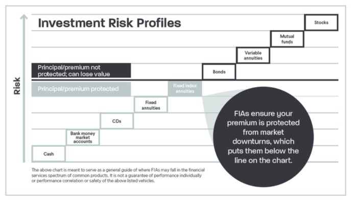 Investment risk profiles chart