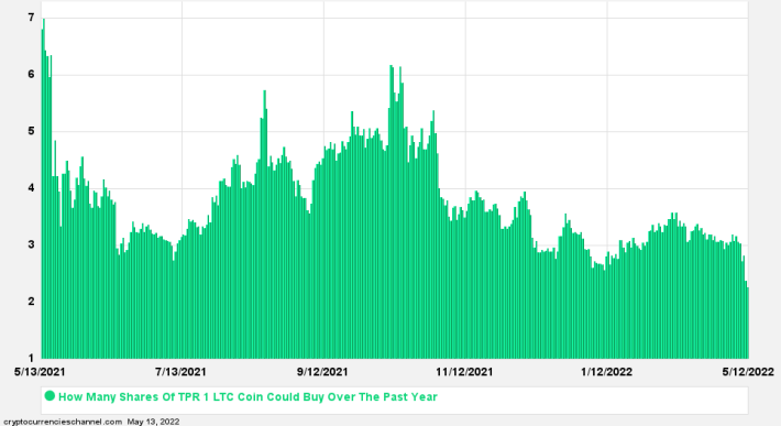 Tapestry Shares In Litecoin