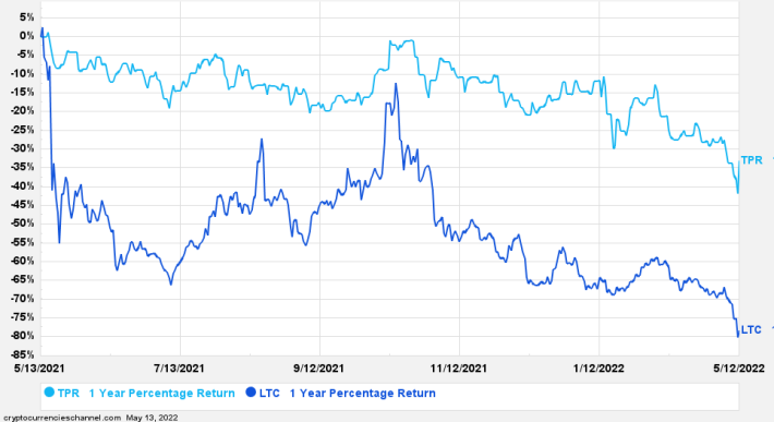 TPR Returns Vs. Litecoin