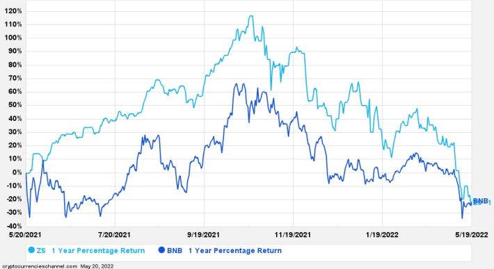 ZS Returns Vs. Binance Coin