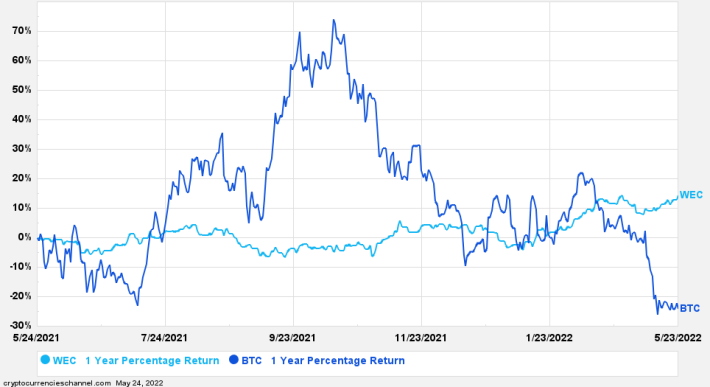 Comparing Bitcoin Versus WEC Energy Group Reveals New High | Nasdaq