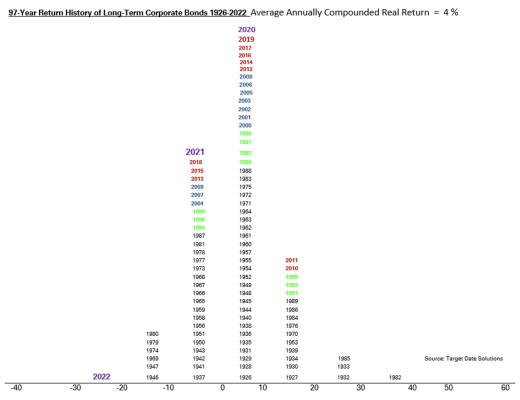 97 year history of bonds