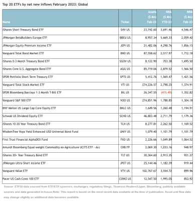 Top 20 ETFs by net new inflows February 2023: Global