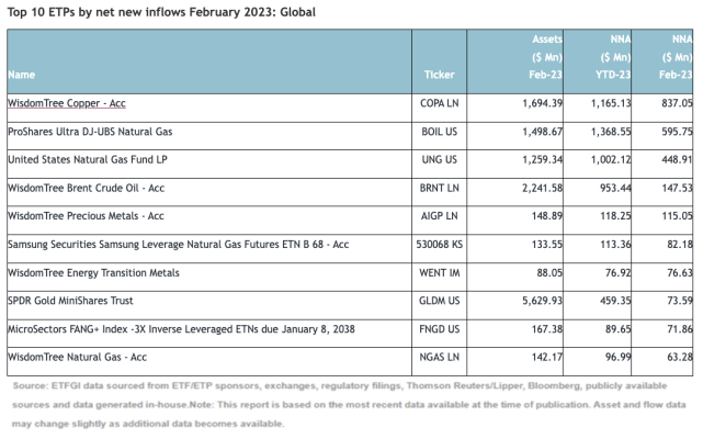 Top 10 ETPs by net new inflows February 2023: Global