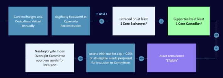 Overview of asset selection process