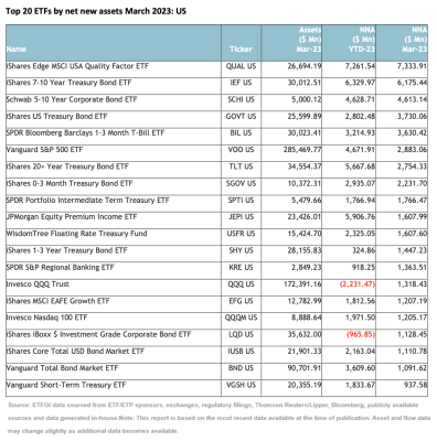 Top 20 ETFs by net new assets March 2023: US 