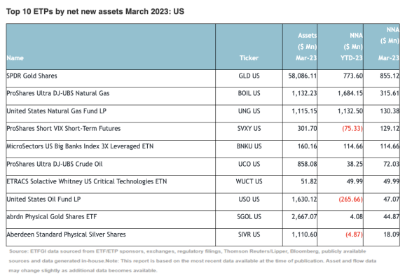 Top 10 ETPs by net new assets March 2023: US 