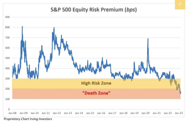 S&P 500 equity risk premium