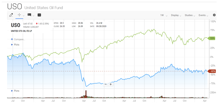 USO and S&P