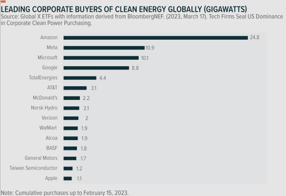 Leading corporate buyers of clean energy globally