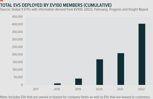 Total EVs deployed by EV100 members