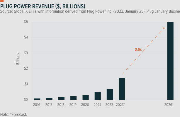 Plug Power revenue