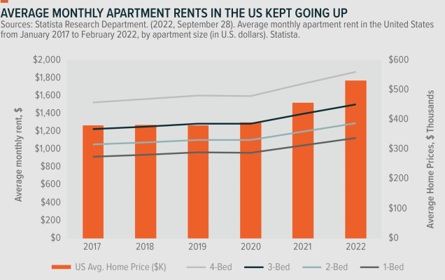 Average monthly rents rising in US