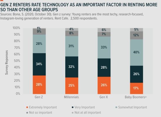 Gen Z renters rate technology as important