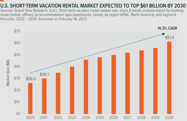 Short term vacation rental market growing