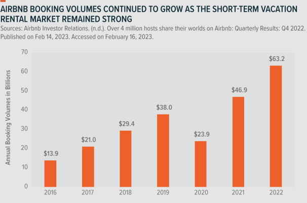 Airbnb booking volumes