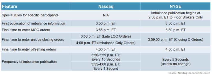 Closing auction rules for Nasdaq and NYSE listings