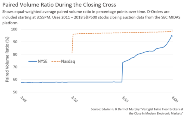 Difference between pre-auction indicated volumes and actual close volumes