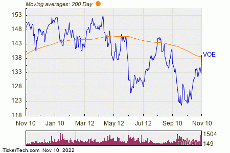 Vanguard Mid-Cap Value Breaks Above 200-Day Moving Average - Bullish ...