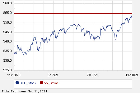 Interesting BHF Put And Call Options For November 19th | Nasdaq