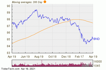 Vanguard Total Bond Market ETF Experiences Big Inflow | Nasdaq