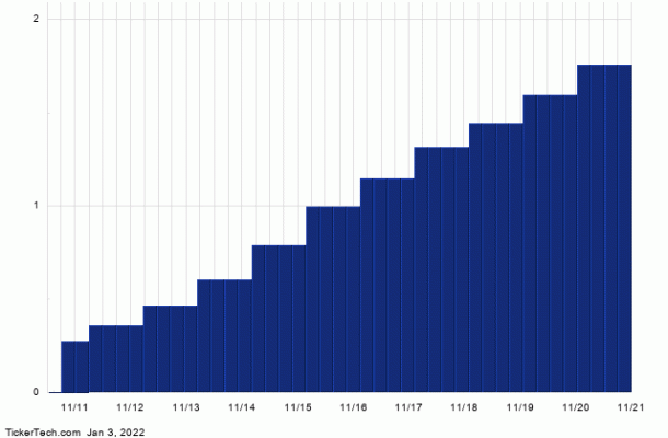 Amgen A Top 25 Dividend Giant With 3.45% Yield (AMGN) | Nasdaq