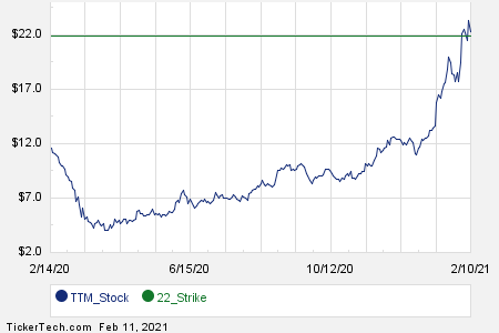 Interesting Ttm Put And Call Options For April 1st Nasdaq