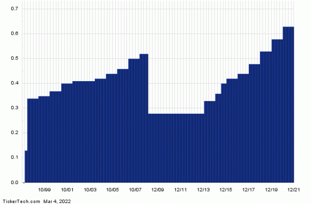 Prologis A Top 25 Dividend Giant With 2.11% Yield (PLD) | Nasdaq