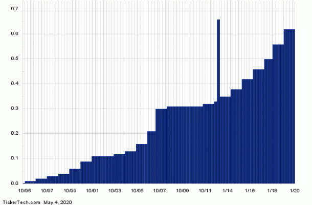 PAYX's Strong Dividend History Helps it Reach 'Top Dividend Stock of ...