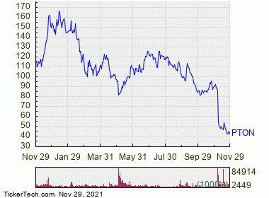 Peloton Interactive Enters Oversold Territory (PTON) | Nasdaq