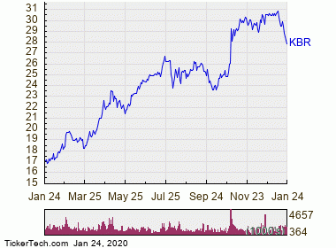 KBR is Now Oversold | Nasdaq