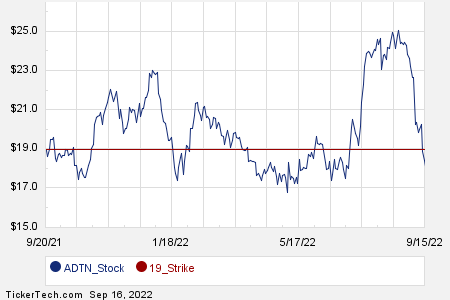 First Week Of May 2023 Options Trading For ADTRAN Holdings (ADTN) | Nasdaq