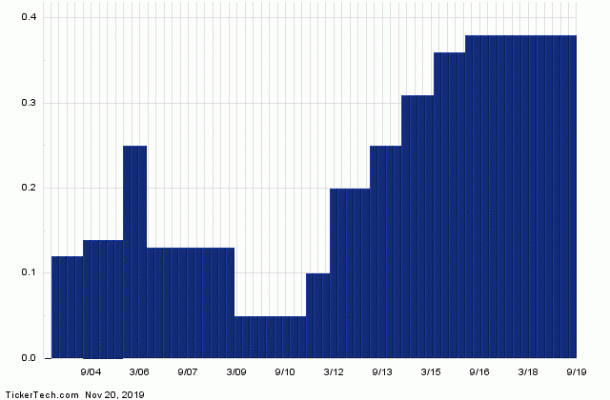 This Stock Has A 10.04% Yield, Sells For Less Than Book, and Insiders ...