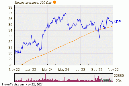 Keurig Dr Pepper (KDP) Shares Cross Below 200 DMA | Nasdaq